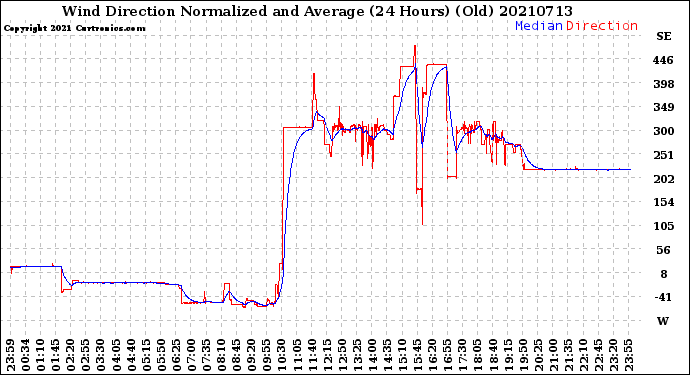 Milwaukee Weather Wind Direction<br>Normalized and Average<br>(24 Hours) (Old)