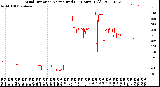 Milwaukee Weather Wind Direction<br>Normalized<br>(24 Hours) (Old)