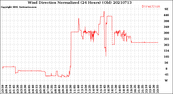 Milwaukee Weather Wind Direction<br>Normalized<br>(24 Hours) (Old)
