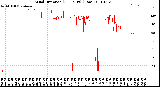 Milwaukee Weather Wind Direction<br>(24 Hours) (Raw)