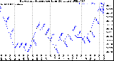 Milwaukee Weather Barometric Pressure<br>per Hour<br>(24 Hours)