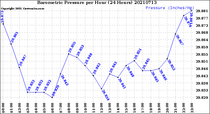 Milwaukee Weather Barometric Pressure<br>per Hour<br>(24 Hours)