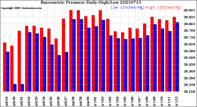 Milwaukee Weather Barometric Pressure<br>Daily High/Low
