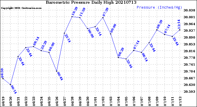 Milwaukee Weather Barometric Pressure<br>Daily High