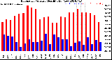 Milwaukee Weather Barometric Pressure<br>Monthly High/Low