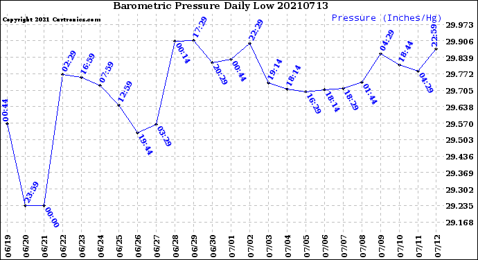 Milwaukee Weather Barometric Pressure<br>Daily Low