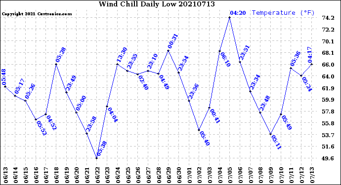 Milwaukee Weather Wind Chill<br>Daily Low