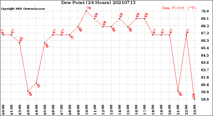 Milwaukee Weather Dew Point<br>(24 Hours)