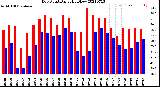 Milwaukee Weather Dew Point<br>Daily High/Low