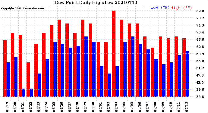 Milwaukee Weather Dew Point<br>Daily High/Low