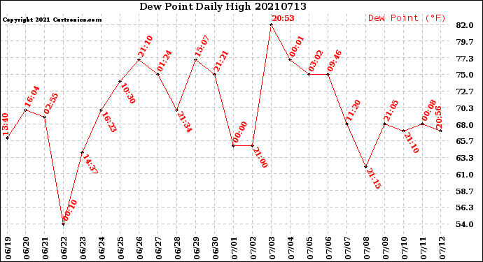 Milwaukee Weather Dew Point<br>Daily High