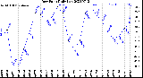 Milwaukee Weather Dew Point<br>Daily Low