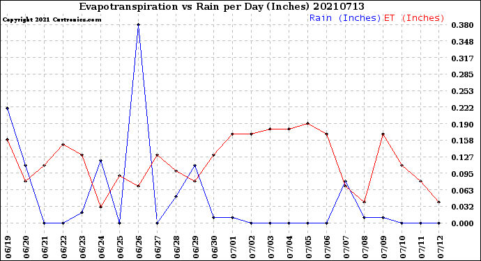 Milwaukee Weather Evapotranspiration<br>vs Rain per Day<br>(Inches)