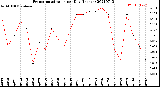 Milwaukee Weather Evapotranspiration<br>per Day (Inches)