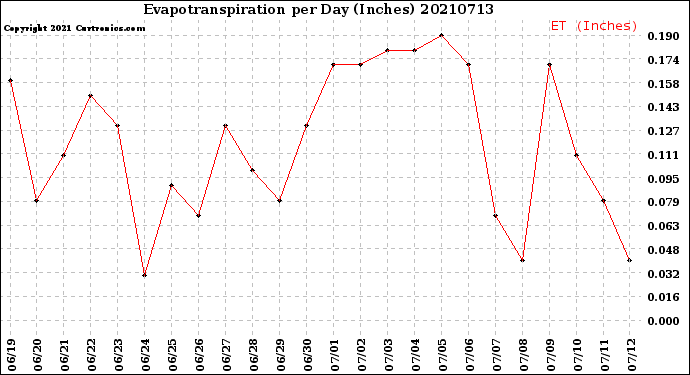 Milwaukee Weather Evapotranspiration<br>per Day (Inches)