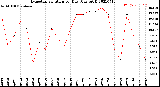 Milwaukee Weather Evapotranspiration<br>per Day (Ozs sq/ft)