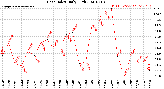 Milwaukee Weather Heat Index<br>Daily High