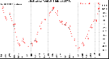 Milwaukee Weather Heat Index<br>Monthly High