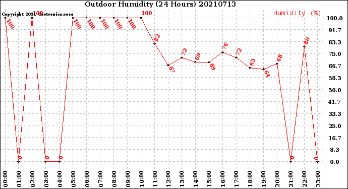 Milwaukee Weather Outdoor Humidity<br>(24 Hours)