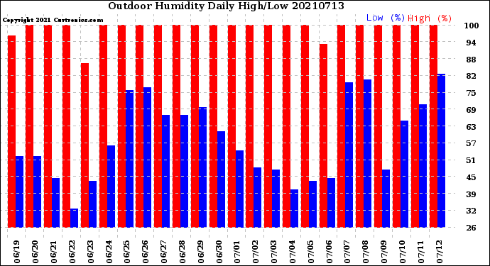 Milwaukee Weather Outdoor Humidity<br>Daily High/Low