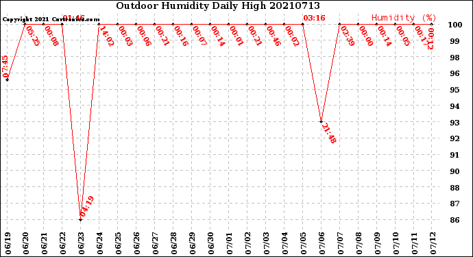 Milwaukee Weather Outdoor Humidity<br>Daily High