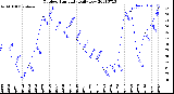 Milwaukee Weather Outdoor Humidity<br>Daily Low