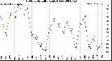 Milwaukee Weather Outdoor Humidity<br>Monthly Low