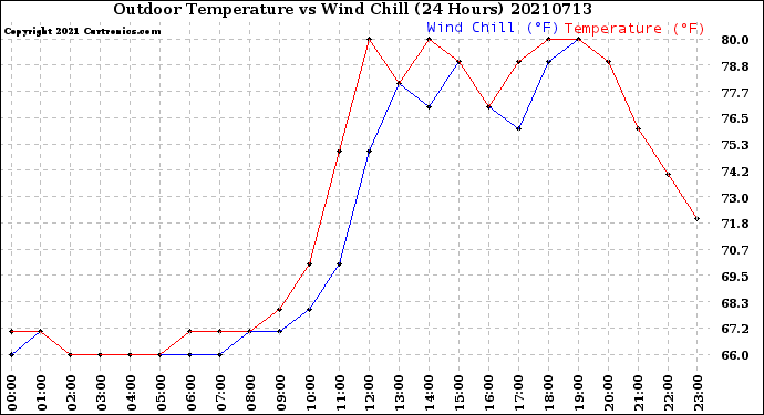 Milwaukee Weather Outdoor Temperature<br>vs Wind Chill<br>(24 Hours)