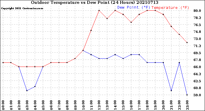 Milwaukee Weather Outdoor Temperature<br>vs Dew Point<br>(24 Hours)