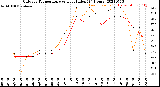 Milwaukee Weather Outdoor Temperature<br>vs Heat Index<br>(24 Hours)