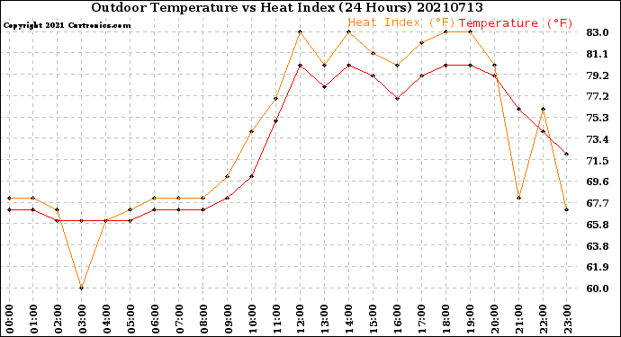 Milwaukee Weather Outdoor Temperature<br>vs Heat Index<br>(24 Hours)