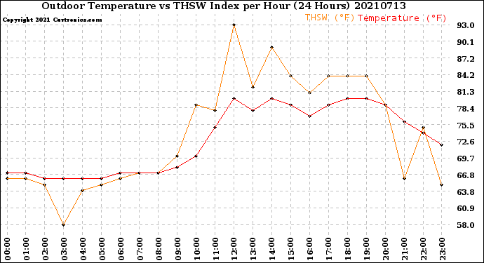 Milwaukee Weather Outdoor Temperature<br>vs THSW Index<br>per Hour<br>(24 Hours)