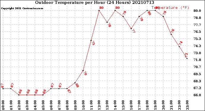 Milwaukee Weather Outdoor Temperature<br>per Hour<br>(24 Hours)