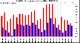 Milwaukee Weather Outdoor Temperature<br>Daily High/Low