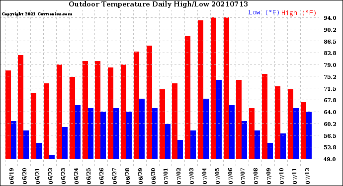 Milwaukee Weather Outdoor Temperature<br>Daily High/Low