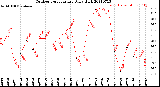 Milwaukee Weather Outdoor Temperature<br>Daily High