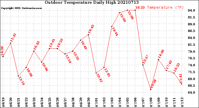 Milwaukee Weather Outdoor Temperature<br>Daily High