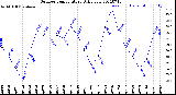 Milwaukee Weather Outdoor Temperature<br>Daily Low