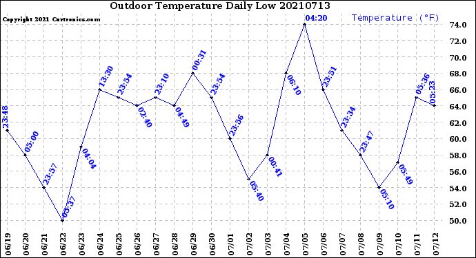 Milwaukee Weather Outdoor Temperature<br>Daily Low