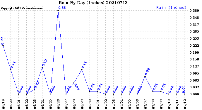 Milwaukee Weather Rain<br>By Day<br>(Inches)