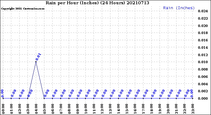 Milwaukee Weather Rain<br>per Hour<br>(Inches)<br>(24 Hours)
