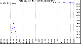 Milwaukee Weather Rain Rate<br>per Hour<br>(24 Hours)