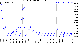 Milwaukee Weather Rain Rate<br>Daily High