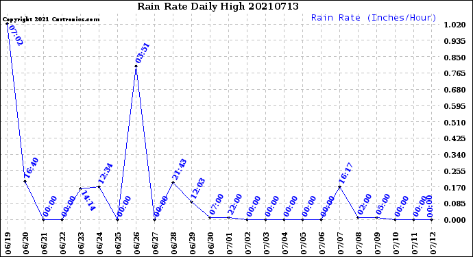 Milwaukee Weather Rain Rate<br>Daily High