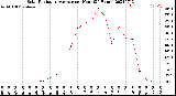 Milwaukee Weather Solar Radiation Average<br>per Hour<br>(24 Hours)