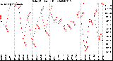 Milwaukee Weather Solar Radiation<br>Daily