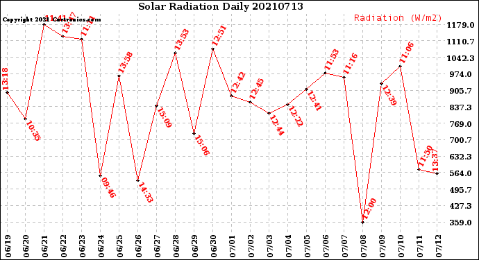 Milwaukee Weather Solar Radiation<br>Daily