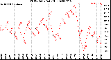 Milwaukee Weather THSW Index<br>Daily High