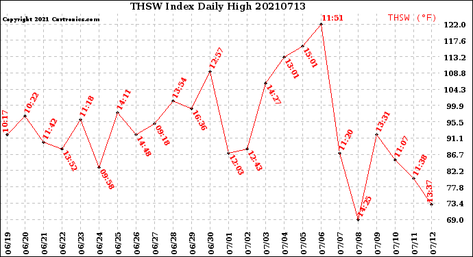 Milwaukee Weather THSW Index<br>Daily High