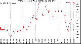 Milwaukee Weather THSW Index<br>per Hour<br>(24 Hours)